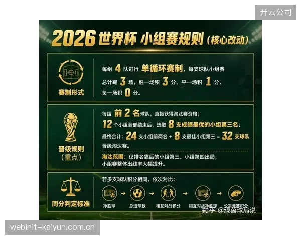 2026世界杯扩军至48队,26人名单规模的维持对各队主教练的阵容深度管理提出新挑战。 2026世界杯扩军至48队,26人名单规模的维持对各队主教练的阵容深度管理提出新挑战。